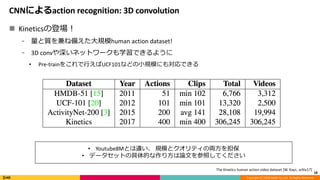 Action Recognitionの歴史と最新動向