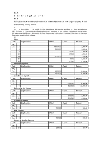 Ex. 7
1 – d; 2 – f; 3 – e; 4 – g; 5 – a; 6 – c; 7 – b
Ex. 8
1) tax; 2) assets; 3) liabilities; 4) accountant; 5) creditor; 6) debtors ; 7) book-keeper; 8) equity; 9) cash
Supplementary Reading Practice
1.
(b) 1) In the account; 2) The ledger; 3) Date, explanation, and amount; 4) Debit; 5) Credit; 6) Debit (left
side); 7) Debit; 8) Every business transaction involves a minimum of two changes. The system used to reflect
this is known as double-entry accounting; 9) Total the debit and credit money columns. If the totals are the same,
the account is said to be in balance.
(c)
Cash
Date Explanation Debit Credit Balance
200_
Oct.. 1 12,000.00 12,000.00
3 3,000.00 15,000.00
8 500.00 14,500.00
15 250.00 14,250.00
19 1,200.00 15,450.00
25 50.00 15,400.00
30 450.00 14,950.00
Delivery Equipment
Date Explanation Debit Credit Balance
200_
Oct.. 1 8,000.00 8,000.00
5 2,500.00 10,500.00
John Graves, Capital
Date Explanation Debit Credit Balance
200_
Oct.. 1 20,000.00 20,000.00
5 1,200.00 23,000.00
Delivery Service Income
Date Explanation Debit Credit Balance
200_
Oct.. 3 3,000.00 3,000.00
19 1,200.00 4,200.00
Warehouse Supplies
Date Explanation Debit Credit Balance
200_
Oct.. 5 500.00 500.00
Rent Expense
Date Explanation Debit Credit Balance
200_
Oct.. 8 500.00 500.00
Repairs & Gasoline Expense
Date Explanation Debit Credit Balance
200_
Oct.. 15 250.00 250.00
 