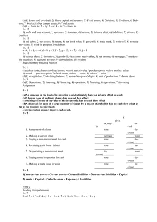(a) 1) Loans and overdraft; 2) Share capital and reserves; 3) Fixed assets; 4) Dividend; 5) Creditors; 6) Deb-
tors; 7) Stocks; 8) Net current assets; 9) Total assets
(b) 1 – from, to; 2 – by; 3 – at; 4 – to; 5 – from, to
Ex. 12
1) profit and loss account; 2) revenues; 3) turnover; 4) income; 5) balance sheet; 6) liabilities; 7) debtors; 8)
creditors
Ex. 13
1) bad debts; 2) net assets; 3) patent; 4) net book value; 5) goodwill; 6) trade mark; 7) write off; 8) to make
provisions; 9) work-in progress; 10) debtors
Ex. 14
a – 4; b – 1; c – 6; d – 9; e – 3; f – 2; g – 10; h – 7; i – 8; j – 5
Ex. 15
1) balance sheet; 2) inventory; 3) goodwill; 4) accounts receivables; 5) net income; 6) mortgage; 7) marketa-
ble securities; 8) accounts payable; 9) depreciation; 10) receipts
Supplementary Reading Practice
Ex. 1
(c) deduct costs; depreciate fixed assets; record market value / purchase price; reduce profits / value
1) record … purchase price; 2) fixed assets, deduct … costs; 3) reduce … value
(d) 1) straight-line; 2) declining balance; 3) sum-of-the-years’-digits; 4) unit of production; 5) hours of use
Ex. 3
(b) 1) Operations; 2) Investing; 3) Financing; 4) operations; 5) financing; 6) operations; 7) investing
Assignment
Ex. 1
(a)An increase in the level of inventories would ultimately have an adverse effect on cash;
(b)A bonus issue of ordinary shares has no cash flow effect;
(c) Writing off some of the value of the inventories has no cash flow effect;
(d)A disposal for cash of a large number of shares by a major shareholder has no cash flow effect as
far as the business is concerned;
(e) Depreciation doesn’t involve cash at all.
Ex. 2
E
ffect
on prof-
it
on
cash
1. Repayment of a loan none de-
crease
2. Making a sale on credit increase none
3. Buying a non-current asset for cash none de-
crease
4. Receiving cash from a debtor none in-
crease
5. Depreciating a non-current asset de-
crease
none
6. Buying some inventories for cash none de-
crease
7. Making a share issue for cash none in-
crease
Ex. 3
1) Non-current assets + Current assets – Current liabilities – Non-current liabilities = Capital
2) Assets = Capital + (Sales Revenue – Expenses) + Liabilities
UNIT 4
Reading Comprehension
Ex. 2
1 – d; 2 – i; 3 – f; 4 – j; 5 – k; 6 – a; 7 – b; 8 – h; 9 – c; 10 – e; 11 – g
 