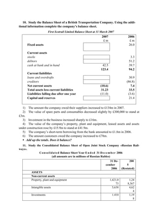 10. Study the Balance Sheet of a British Transportation Company. Using the addi-
tional information complete the company’s balance sheet.
First Scotrail Limited Balance Sheet at 31 March 2007
2007
£ m
2006
£ m
Fixed assets 26.0
Current assets
stocks 3.3
debtors 51.2
cash at bank and in hand 42.5
123.4
39.7
94.2
Current liabilities
loans and overdrafts 30.9
creditors (86.8)
Net current assets (10.6) 7.4
Total assets less current liabilities 31.23 33.5
Liabilities falling due after one year (11.0) (3.6)
Capital and reserves 21.4
1) The amount the company owed their suppliers increased to £134m in 2007.
2) The value of spare parts and consumables decreased slightly by £300,000 to stand at
£3m.
3) Investment in the business increased sharply to £16m.
4) The value of the company’s property, plant and equipment, leased assets and assets
under construction rose by £15.9m to stand at £41.9m.
5) The company’s short-term borrowing from the bank amounted to £1.8m in 2006.
6) The amount customers owed the company increased to £78m.
Add up the totals. Does it balance?
11. Study the Consolidated Balance Sheet of Open Joint Stock Company «Russian Rail-
ways».
Consolidated Balance Sheet Year Ended 31 December 2006
(all amounts are in millions of Russian Rubles)
31 De-
cember
2006
200
5
(Restated)
ASSETS
Non-current assets
Property, plant and equipment 1,421,0
73
1,24
8,367
Intangible assets 5,638 4,62
4
Investments 1.410 1,19
8
 