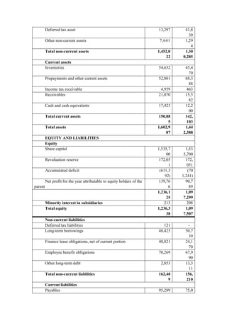 Deferred tax asset 13,297 41,8
30
Other non-current assets 7,641 1,29
4
Total non-current assets 1,452,0
22
1,30
0,285
Current assets
Inventories 54,632 45,4
70
Prepayments and other current assets 52,801 68,3
88
Income tax receivable 4,959 463
Receivables 21,070 15,5
82
Cash and cash equivalents 17,423 12,2
00
Total current assets 150,88
5
142,
103
Total assets 1,602,9
07
1,44
2,388
EQUITY AND LIABILITIES
Equity
Share capital 1,535,7
00
1,53
5,700
Revaluation reserve 172,05
1
172,
051
Accumulated deficit (611,3
92)
(70
1,241)
Net profit for the year attributable to equity holders of the
parent
139,76
6
90,7
89
1,236,1
25
1,09
7,299
Minority interest in subsidiaries 213 208
Total equity 1,236,3
38
1,09
7,507
Non-current liabilities
Deferred tax liabilities 121 -
Long-term borrowings 48,425 50,7
39
Finance lease obligations, net of current portion 40,821 24,1
70
Employee benefit obligations 70,269 67,9
90
Other long-term debt 2,853 13,3
11
Total non-current liabilities 162,48
9
156,
210
Current liabilities
Payables 95,289 75,0
 