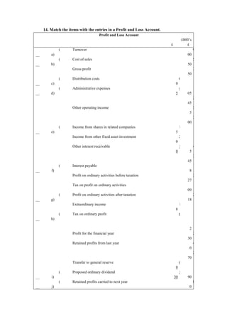14. Match the items with the entries in a Profit and Loss Account.
Profit and Loss Account
£000’s
£ £
__
(
a)
Turnover 9
00
__
(
b)
Cost of sales 5
50
Gross profit 3
50
__
(
c)
Distribution costs 6
0
__
(
d)
Administrative expenses 4
5
1
05
2
45
Other operating income 5
5
3
00
__
(
e)
Income from shares in related companies 1
5
Income from other fixed asset investment 2
0
Other interest receivable 1
0
4
5
3
45
__
(
f)
Interest payable 1
8
Profit on ordinary activities before taxation 3
27
Tax on profit on ordinary activities 1
09
__
(
g)
Profit on ordinary activities after taxation 2
18
Extraordinary income 1
8
__
(
h)
Tax on ordinary profit 6
1
2
Profit for the financial year 2
30
Retained profits from last year 4
0
2
70
Transfer to general reserve 6
0
__
(
i)
Proposed ordinary dividend 1
30
1
90
__
(
j)
Retained profits carried to next year 8
0
 