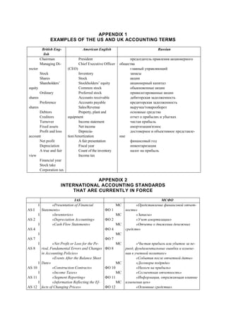 APPENDIX 1
EXAMPLES OF THE US AND UK ACCOUNTING TERMS
British Eng-
lish
American English Russian
Chairman
Managing Di-
rector
Stock
Shares
Shareholders’
equity
Ordinary
shares
Preference
shares
Debtors
Creditors
Turnover
Fixed assets
Profit and loss
account
Net profit
Depreciation
A true and fair
view
Financial year
Stock take
Corporation tax
President
Chief Executive Officer
(CEO)
Inventory
Stock
Stockholders’ equity
Common stock
Preferred stock
Accounts receivable
Accounts payable
Sales/Revenue
Property, plant and
equipment
Income statement
Net income
Deprecia-
tion/Amortization
A fair presentation
Fiscal year
Count of the inventory
Income tax
председатель правления акционерного
общества
главный управляющий
запасы
акции
акционерный капитал
обыкновенные акции
привилегированные акции
дебиторская задолженность
кредиторская задолженность
выручка/товарооборот
основные средства
отчет о прибылях и убытках
чистая прибыль
амортизация/износ
достоверное и объективное представле-
ние
финансовый год
инвентаризация
налог на прибыль
APPENDIX 2
INTERNATIONAL ACCOUNTING STANDARDS
THAT ARE CURRENTLY IN FORCE
IAS МСФО
I
AS I
I
AS 2
I
AS 4
I
AS 7
«Presentation of Financial
Statements»
«Inventories»
«Depreciation Accounting»
«Cash Flow Statements»
МС
ФО 1
МС
ФО 2
МС
ФО 4
МС
ФО 7
«Представление финансовой отчет-
ности»
«Запасы»
«Учет амортизации»
«Отчеты о движении денежных
средств»
I
AS 8
I
AS 10
I
AS 11
I
AS 12
«Net Profit or Loss for the Pe-
riod, Fundamental Errors and Changes
in Accounting Policies»
«Events After the Balance Sheet
Date»
«Construction Contracts»
«Income Taxes»
«Segment Reporting»
«Information Reflecting the Ef-
fects of Changing Prices»
МС
ФО 8
МС
ФО 10
МС
ФО 11
МС
ФО 12
«Чистая прибыль или убыток за пе-
риод, фундаментальные ошибки и измене-
ния в учетной политике»
«События после отчетной даты»
«Договоры подряда»
«Налоги на прибыль»
«Сегментная отчетность»
«Информация, отражающая влияние
изменения цен»
«Основные средства»
 