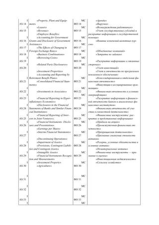 I
AS 14
I
AS 15
I
AS 16
I
AS 17
I
AS 18
I
AS 19
I
AS 20
I
AS 21
I
AS 22
I
AS 23
I
AS 24
I
AS 25
I
AS 26
I
AS 27
I
AS 28
I
AS 29
I
AS 30
I
AS 31
I
AS 32
I
AS 33
I
«Property, Plant and Equip-
ment»
«Leases»
«Revenue»
«Employee Benefits»
«Accounting for Government
Grants and Disclosure of Government
Assistance»
«The Effects of Changing in
Foreign Exchange Rates»
«Business Combinations»
«Borrowing Costs»
«Related Party Disclosures»
«Investment Properties»
«Accounting and Reporting by
Retirement Benefit Plans»
«Consolidated Financial State-
ments»
«Investments in Associates»
«Financial Reporting in Hyper-
inflationary Economies»
«Disclosures in the Financial
Statements of Banks and Similar Finan-
cial Institutions»
«Financial Reporting of Inter-
ests in Joint Ventures»;
«Financial Instruments: Disclo-
sure and Presentation»
«Earnings per Share»
«Interim Financial Statements»
«Discontinuing Operations»
«Impairment of Assets»
«Provisions, Contingent Liabili-
ties and Contingent Assets»
«Intangible Assets»
«Financial Instruments Recogni-
tion and Measurement»
«Investment Property»
«Agriculture»
МС
ФО 14
МС
ФО 15
МС
ФО 16
МС
ФО 17
МС
ФО 18
МС
ФО 19
МС
ФО 20
МС
ФО 21
МС
ФО 22
МС
ФО 23
МС
ФО 24
МС
ФО 25
МС
ФО 26
МС
ФО 27
МС
ФО 28
МС
ФО 29
МС
ФО 30
МС
ФО 31
МС
ФО 32
МС
ФО 33
МС
«Аренда»
«Выручка»
«Вознаграждения работникам»
«Учет государственных субсидий и
раскрытие информации о государственной
помощи»
«Влияние изменений валютных кур-
сов»
«Объединение компаний»
«Затраты по займам»
«Раскрытие информации о связанных
сторонах»
«Учет инвестиций»
«Учет и отчетность по программам
пенсионного обеспечения»
«Консолидированная и отдельная фи-
нансовая отчетность»
«Инвестиции в ассоциированные орга-
низации»
«Финансовая отчетность в условиях
гиперинфляции»
«Раскрытие информации в финансо-
вой отчетности банков и аналогичных фи-
нансовых институтов»
«Финансовая отчетность об уча-
стии в совместной деятельности»
«Финансовые инструменты: рас-
крытие и представление информации»
«Прибыль на акцию»
«Промежуточная финансовая от-
четность»
«Прекращаемая деятельность»
«Признание снижения стоимости
активов»
«Резервы, условные обязательства и
условные активы»
«Нематериальные активы»
«Финансовые инструменты — при-
знание и оценка»
«Инвестиционная недвижимость»
«Сельское хозяйство»
 