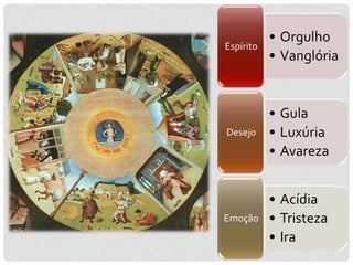 • Orgulho
Espírito
           • Vanglória


           • Gula
Desejo     • Luxúria
           • Avareza


           • Acídia
Emoção     • Tristeza
           • Ira
 