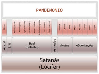 Azazel                Sátiros

              Lilit
                               Moab (luxúria)

                                Amon (gula)

                              Egito (vaidade)

                              Filisteia (cólera)




               Baal
                               Assíria (acídia)




             (Belzebu)
                             Babilônia (orgulho)

                               Tiro (avareza)

                              Edom (tristeza)

            Asmodeu

Satanás
(Lúcifer)
                                  Beemot
                                                   PANDEMÔNIO




                                  Leviatã
               Bestas




                                    Raab

                                   Moloc

                                  Astarte

                                  Mamon

                                   Tamuz
               Abominações




                                   Dagon
 