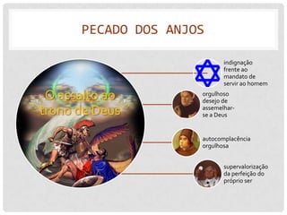 PECADO DOS ANJOS

                            indignação
                            frente ao
                            mandato de
                            servir ao homem

 O assalto ao        orgulhoso
                     desejo de
trono de Deus        assemelhar-
                     se a Deus


                     autocomplacência
                     orgulhosa


                            supervalorização
                            da perfeição do
                            próprio ser
 