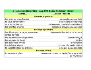 O Homem de Bem ('ESE' - cap. XVII 'Sedes Perfeitos' - item 3)
               Diante...                           ...assim Procede
                               Perante si próprio
das próprias imperfeições                                 as estuda e as combate
de seus beneficiários                                     não espera recompensa
seus subordinados                            trata-os com bondade/benevolência
dos talentos próprios                             ressalta o proveitoso aos outros
                               Perante o próximo
das diferenças de raças, crenças e              vê como irmãos todos os homens
pontos de vista
das necessidades do próximo                                        presta serviços
das ofensas contra si                                                      perdoa
das fraquezas alheias                                                 é indulgente
dos defeitos alheios                                    procura não evidenciá-los
da suscetibilidade do próximo                            toma por guia a caridade
                                 Perante a Vida
dores e decepções                     reconhece provas ou expiações e as aceita
                                                                      se murmurar
 