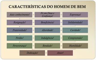 CARACTERÍSTICAS DO HOMEM DE BEM
Auto conhecimento!
Fé em Deus e
Confiança!
Esperança!
Resignação! Beneficência! Solidariedade!
Fraternidade! Alteridade! Caridade!
Perdão! Indulgência! Compreensão!
Perseverança! Bondade! Humildade!
Dedicação! Amor!
 