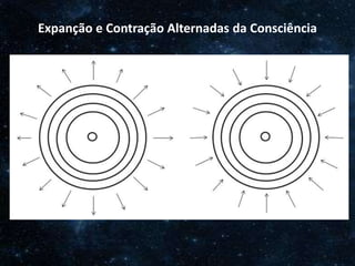 O Homem, Deus e o Universo
Introdução
Expanção e Contração Alternadas da Consciência
 