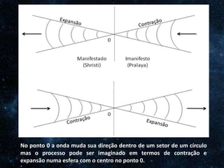 O Homem, Deus e o Universo
Introdução
No ponto 0 a onda muda sua direção dentro de um setor de um círculo
mas o processo pode ser imaginado em termos de contração e
expansão numa esfera com o centro no ponto 0.
 