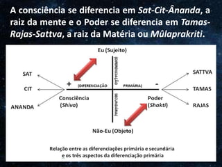 O Homem, Deus e o Universo
Introdução
A consciência se diferencia em Sat-Cit-Ânanda, a
raiz da mente e o Poder se diferencia em Tamas-
Rajas-Sattva, a raiz da Matéria ou Mûlaprakriti.
 