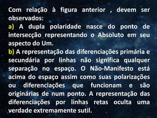 O Homem, Deus e o Universo
Introdução
Com relação à figura anterior , devem ser
observados:
a) A dupla polaridade nasce do ponto de
intersecção representando o Absoluto em seu
aspecto do Um.
b) A representação das diferenciações primária e
secundária por linhas não significa qualquer
separação no espaço. O Não-Manifesto está
acima do espaço assim como suas polarizações
ou diferenciações que funcionam e são
originárias de num ponto. A representação das
diferenciações por linhas retas oculta uma
verdade extremamente sutil.
 
