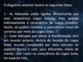 O Homem, Deus e o Universo
Introdução
O diagrama anterior ilustra os seguintes fatos:
1 - As Mônadas estão ligadas diretamente aos
seus respectivos Logoi Solares, mas apenas
indiretamente á consciência do Logos Cósmico.
Assim, só podem contatar a consciência maior do
universo por meio do Logos Solar.
2 - Cada Mônada que desce à manifestação tem
um mundo próprio, dentro do mundo do Logos
Solar, mundo constituído por seus veículos no
aspecto forma e com seus diferentes níveis de
mente, com raízes na consciência do Logos Solar,
no aspecto vida.
 
