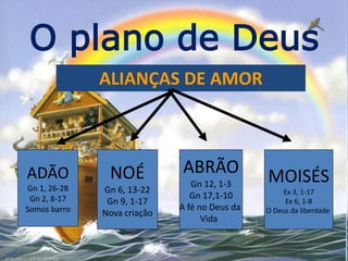 O plano de Deus
ALIANÇAS DE AMOR
ADÃO
Gn 1, 26-28
Gn 2, 8-17
Somos barro
NOÉ
Gn 6, 13-22
Gn 9, 1-17
Nova criação
ABRÃO
Gn 12, 1-3
Gn 17,1-10
A fé no Deus da
Vida
MOISÉS
Ex 3, 1-17
Ex 6, 1-8
O Deus da liberdade
 