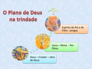 Deus – Criador – obra
de Deus
Jesus – Reino - Pai -
filhos
Espírito do Pai e do
Filho - amigos
 