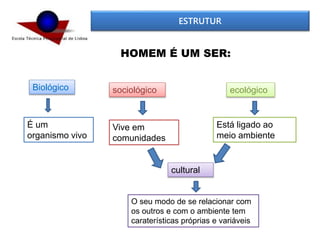 ESTRUTUR
HOMEM É UM SER:
Biológico sociológico ecológico
É um
organismo vivo
Vive em
comunidades
Está ligado ao
meio ambiente
cultural
O seu modo de se relacionar com
os outros e com o ambiente tem
caraterísticas próprias e variáveis
 