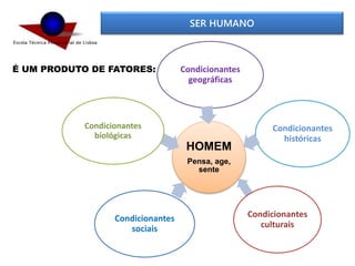 SER HUMANO
HOMEM
Pensa, age,
sente
Condicionantes
geográficas
Condicionantes
históricas
Condicionantes
culturais
Condicionantes
sociais
Condicionantes
biológicas
É UM PRODUTO DE FATORES:
 