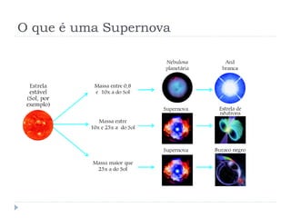 O que é uma Supernova
 