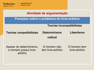 Reflexões
Filosofia 10.º ano

Isabel Bernardo
Catarina Vale

Atividade de argumentação
Posições sobre o problema do livre-arbítrio
Teorias incompatibilistas
Teorias compatibilistas

Determinismo

Libertismo

radical
Apesar do determinismo,
o homem possui livrearbítrio

O homem não
tem livre-arbítrio

O homem tem
livre-arbítrio

 