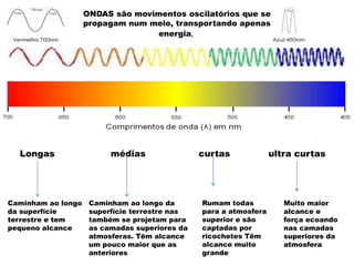 Longas médias curtas ultra curtas
Caminham ao longo
da superfície
terrestre e tem
pequeno alcance
Caminham ao longo da
superfície terrestre nas
também se projetam para
as camadas superiores da
atmosferas. Têm alcance
um pouco maior que as
anteriores
Rumam todas
para a atmosfera
superior e são
captadas por
ricochetes Têm
alcance muito
grande
Muito maior
alcance e
força ecoando
nas camadas
superiores da
atmosfera
ONDAS são movimentos oscilatórios que se
propagam num meio, transportando apenas
energia,
 