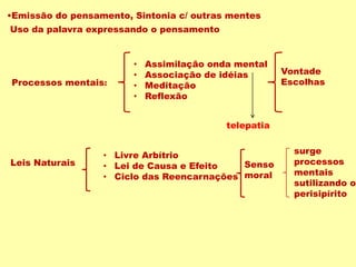 •Emissão do pensamento, Sintonia c/ outras mentes
Processos mentais:
• Assimilação onda mental
• Associação de idéias
• Meditação
• Reflexão
Leis Naturais
• Livre Arbítrio
• Lei de Causa e Efeito
• Ciclo das Reencarnações
Uso da palavra expressando o pensamento
Vontade
Escolhas
telepatia
surge
processos
mentais
sutilizando o
perisipírito
Senso
moral
 