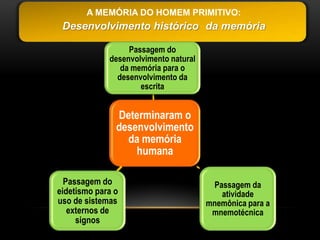 A MEMÓRIA DO HOMEM PRIMITIVO:
 Desenvolvimento histórico da memória

                  Passagem do
             desenvolvimento natural
                da memória para o
               desenvolvimento da
                     escrita


               Determinaram o
               desenvolvimento
                 da memória
                   humana

  Passagem do                           Passagem da
eidetismo para o                          atividade
uso de sistemas                        mnemônica para a
   externos de                          mnemotécnica
     signos
 