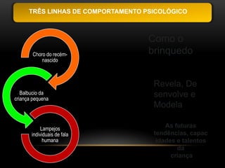 TRÊS LINHAS DE COMPORTAMENTO PSICOLÓGICO



                                    Como o
        Choro do recém-             brinquedo
            nascido



                                     Revela, De
   Balbucio da                       senvolve e
criança pequena
                                     Modela

            Lampejos
                                         As futuras
       individuais de fala           tendências, capac
             humana                   idades e talentos
                                             da
                                           criança
 