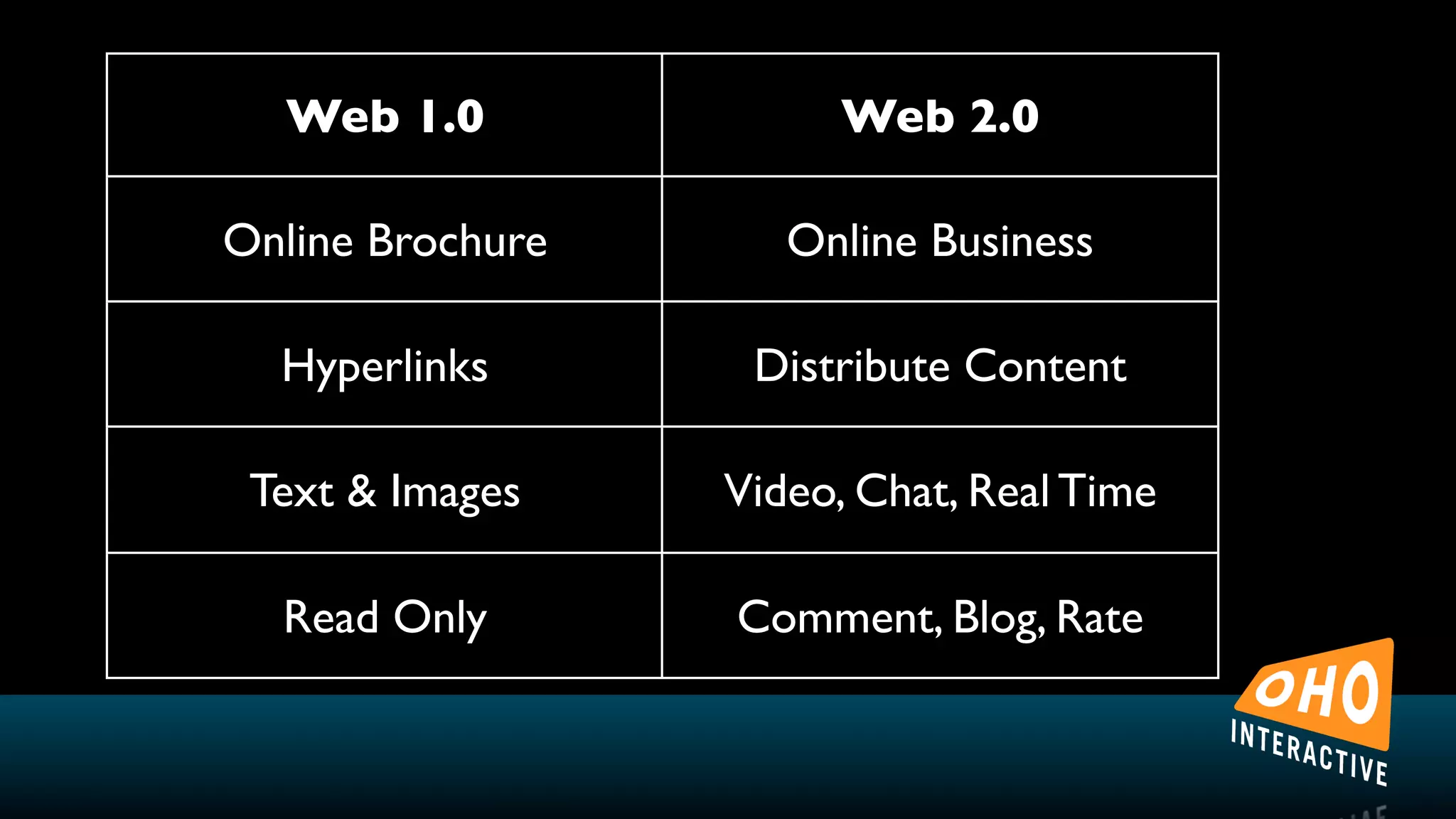 Web 1.0              Web 2.0

Online Brochure      Online Business

  Hyperlinks       Distribute Content

 Text & Images    Video, Chat, Real Time

  Read Only       Comment, Blog, Rate
 