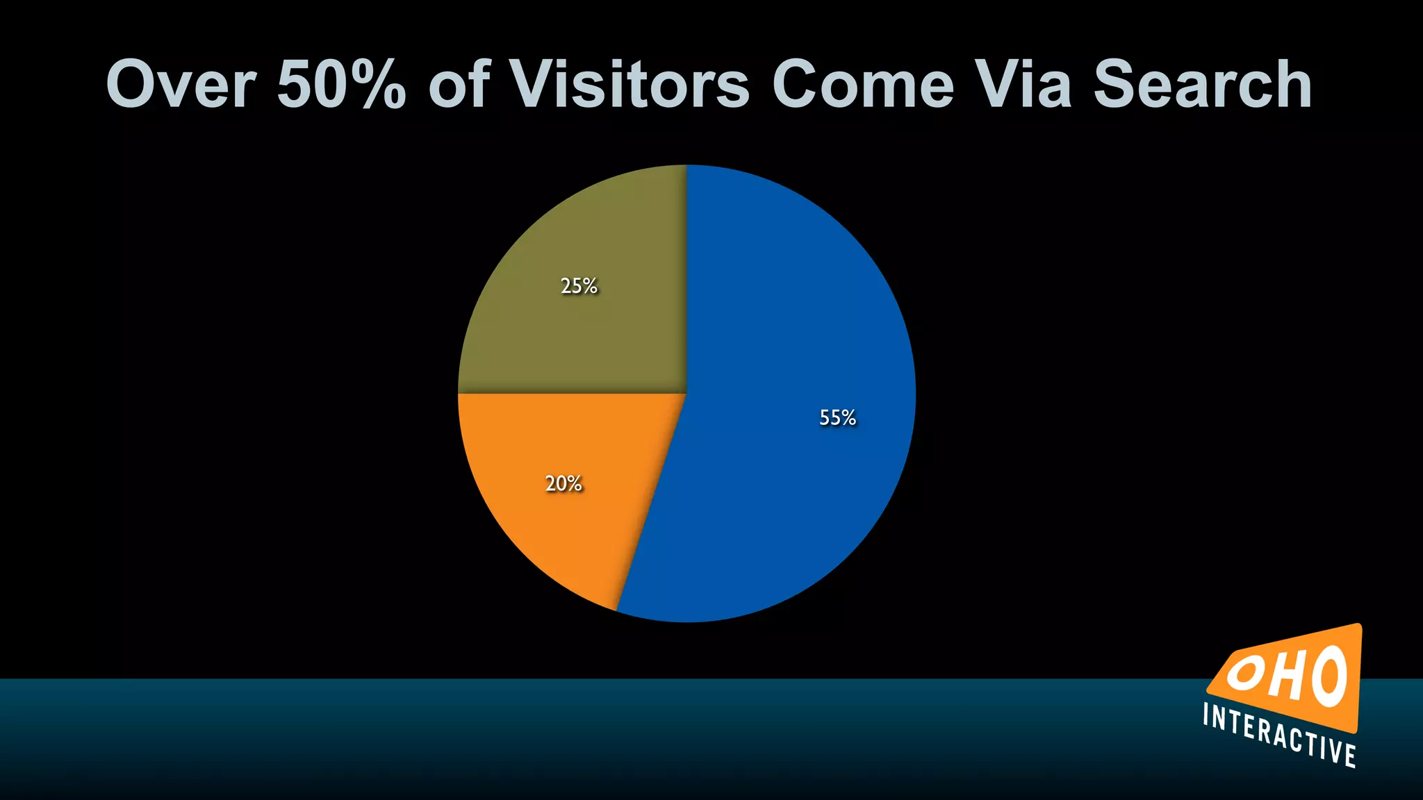 Over 50% of Visitors Come Via Search

              25%




                     55%

             20%
 