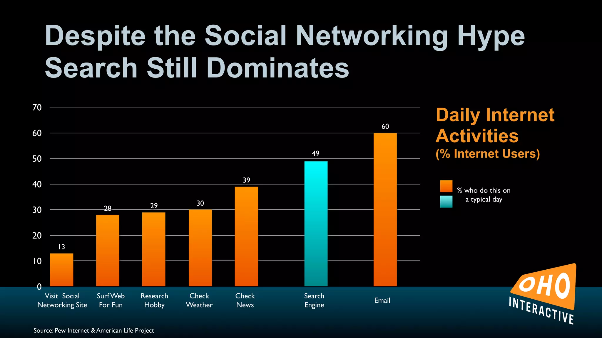 Despite the Social Networking Hype
     Search Still Dominates
70
                                                                               60
                                                                                     Daily Internet
60
                                                                                     Activities
50
                                                                      49             (% Internet Users)

                                                             39
40
                                                                                        % who do this on
                                                                                          a typical day
                                          29        30
30                       28


20
        13
10

 0
  Visit Social         Surf Web        Research    Check    Check   Search
                                                                             Email
 Networking Site        For Fun         Hobby     Weather   News    Engine


Source: Pew Internet & American Life Project
 