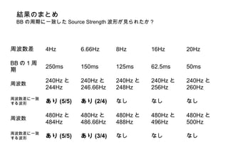 結果のまとめ
BB の周期に一致した Source Strength 波形が見られたか？
周波数差 4Hz 6.66Hz 8Hz 16Hz 20Hz
BB の 1 周
期
250ms 150ms 125ms 62.5ms 50ms
周波数
240Hz と
244Hz
240Hz と
246.66Hz
240Hz と
248Hz
240Hz と
256Hz
240Hz と
260Hz
周波数差に一致
する波形 あり (5/5) あり (2/4) なし なし なし
周波数
480Hz と
484Hz
480Hz と
486.66Hz
480Hz と
488Hz
480Hz と
496Hz
480Hz と
500Hz
周波数差に一致
する波形 あり (5/5) あり (3/4) なし なし なし
 
