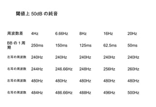 周波数差 4Hz 6.66Hz 8Hz 16Hz 20Hz
BB の 1 周
期
250ms 150ms 125ms 62.5ms 50ms
左耳の周波数 240Hz 240Hz 240Hz 240Hz 240Hz
右耳の周波数 244Hz 246.66Hz 248Hz 256Hz 260Hz
左耳の周波数 480Hz 480Hz 480Hz 480Hz 480Hz
右耳の周波数 484Hz 486.66Hz 488Hz 496Hz 500Hz
閾値上 50dB の純音
 
