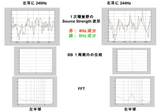 左半球 右半球
左耳に 240Hz 右耳に 244Hz
１次聴覚野の
Source Strength 波形
BB １周期内の位相
赤： 4Hz 成分
緑： 8Hz 成分
FFT
 