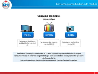 Consumo promedio diario de medios

Consumo promedio
de medios

7.2 Hs.

3.79 Hs.

3.3 Hs.

Se destacan: los jóvenes
de 13 a 25 años y el nivel
C3

Se destacan: Las mujeres,
y el nivel C2, C3

Se destacan: los hombres
y el nivel C2

Se observa un desplazamiento de la TV a un segundo lugar como medio de mayor
consumo. El uso de internet ha ganado lugar en la cantidad de horas promedio que se le
dedican a diario.
Las mujeres siguen siendo quienes pasan más tiempo frente al televisor.

4

 