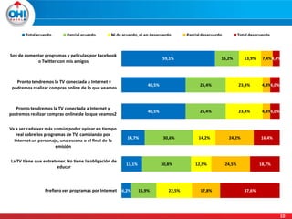 Total acuerdo

Parcial acuerdo

Ni de acuerdo, ni en desacuerdo

Soy de comentar programas y películas por Facebook
o Twitter con mis amigos

Parcial desacuerdo

59,1%

Total desacuerdo

15,2%

13,9%

7,4% 4,4%

Pronto tendremos la TV conectada a Internet y
podremos realizar compras online de lo que veamos

40,5%

25,4%

23,4%

4,8%6,0%

Pronto tendremos la TV conectada a Internet y
podremos realizar compras online de lo que veamos2

40,5%

25,4%

23,4%

4,8%6,0%

Va a ser cada vez más común poder opinar en tiempo
real sobre los programas de TV, cambiando por
Internet un personaje, una escena o el final de la
emisión

14,7%

La TV tiene que entretener. No tiene la obligación de
educar

13,1%

Prefiero ver programas por Internet

6,2%

30,6%

30,8%

15,9%

22,5%

14,2%

12,9%

17,8%

24,2%

16,4%

24,5%

18,7%

37,6%

10

 