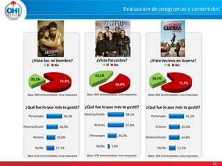 Evaluación de programas y contenidos

¿Viste Sos mi Hombre?
Sí

¿Viste Farsantes?
Sí

No

Sí

43,2%
25,1%

74,9%

¿Viste Vecinos en Guerra?

No

No

28,5%
71,5%

56,8%

Base: 856 entrevistados. Una respuesta

Base: 856 entrevistados. Una respuesta

Base: 856 entrevistados. Una respuesta

¿Qué fue lo que más te gustó?

¿Qué fue lo que más te gustó?

¿Qué fue lo que más te gustó?

Personajes

Historia/Guión

36,3%
26,0%

Actores

20,0%

Ns/Nc

17,7%

Base: 215 entrevistados. Una respuesta

Historia/Guión

38,1%

Personajes

Actores

37,8%

Actores

25,0%

Historia/Guión

24,6%

Personajes
Ns/Nc

20,3%
3,8%

Base: 370 entrevistados. Una respuesta

Ns/Nc

35,2%

15,2%

Base: 244 entrevistados. Una respuesta

27

 