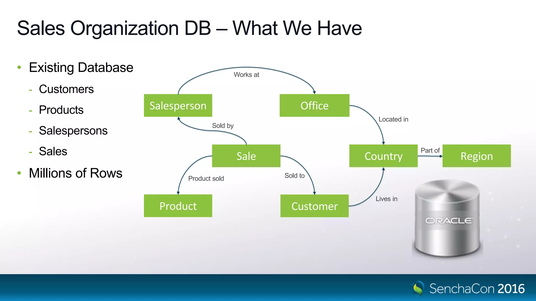 Sales Organization DB – What We Have
• Existing Database
- Customers
- Products
- Salespersons
- Sales
• Millions of Rows
RegionCountry
Office
Customer
Salesperson
Product
Sale
Works at
Sold by
Product sold Sold to
Located in
Lives in
Part of
 