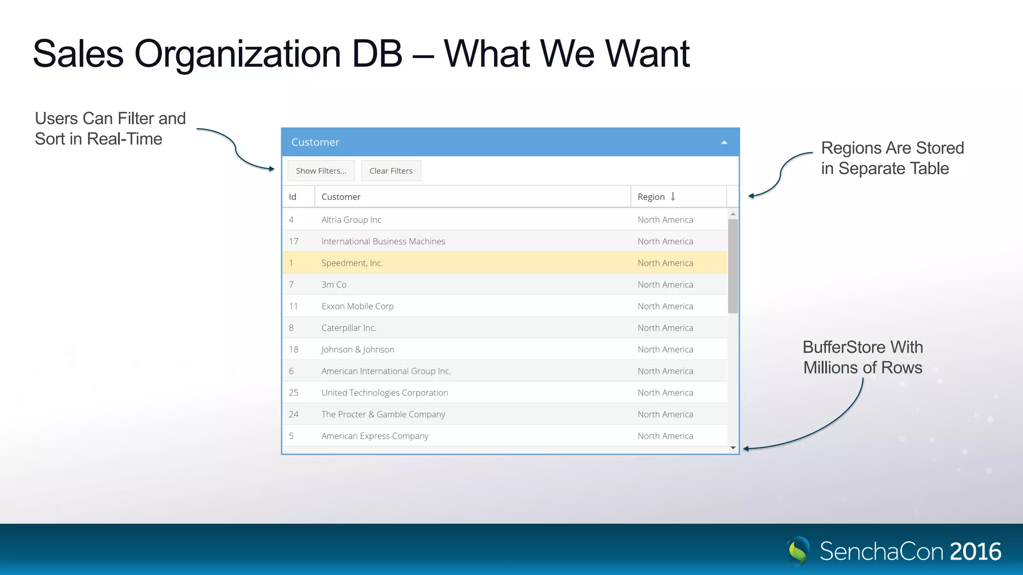 Sales Organization DB – What We Want
Regions Are Stored
in Separate Table
Users Can Filter and
Sort in Real-Time
BufferStore With
Millions of Rows
 