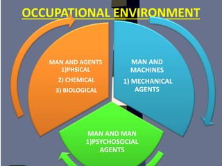 OCCUPATIONAL ENVIRONMENT
MAN AND
MACHINES
1) MECHANICAL
AGENTS
MAN AND MAN
1)PSYCHOSOCIAL
AGENTS
MAN AND AGENTS
1)PHSICAL
2) CHEMICAL
3) BIOLOGICAL
 