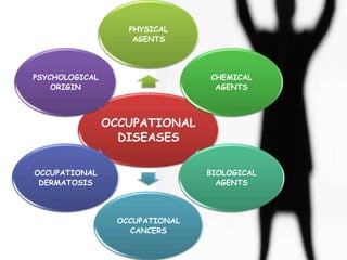 OCCUPATIONAL
DISEASES
PHYSICAL
AGENTS
CHEMICAL
AGENTS
BIOLOGICAL
AGENTS
OCCUPATIONAL
CANCERS
OCCUPATIONAL
DERMATOSIS
PSYCHOLOGICAL
ORIGIN
 