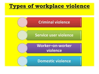 Types of workplace violence
Criminal violence
Service user violence
Worker–on-worker
violence
Domestic violence
 