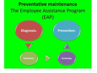 Preventative maintenance
The Employee Assistance Program
(EAP)
Diagnosis.
Treatment. Screening.
Prevention.
 