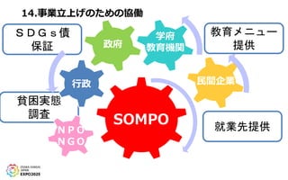 14.事業立上げのための協働
教育メニュー
提供
就業先提供
ＳＤＧｓ債
保証
貧困実態
調査
行政 民間企業
ＮＰＯ
ＮＧＯ
SOMPO
政府
学府
教育機関
 