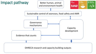 One Health Research, Education and Outreach Centre: Aims and objectives  