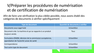 V/Préparer les procédures de numérisation
et de certification de numérisation
Afin de faire une vérification la plus ciblée possible, nous avons établi des
catégories de documents à vérifier spécifiquement :
Type de document Quantité de documents à vérifier
Documents sous Legal hold Echantillon
Document crée la machine et qui se rapporte à un produit
toujours vendu
Tous
Formulaire d’AMM, décision de la commission européenne,
approbation de l’autorité suisse de santé
Echantillon
Correspondance Echantillon
Tout autre type de document Echantillon
 