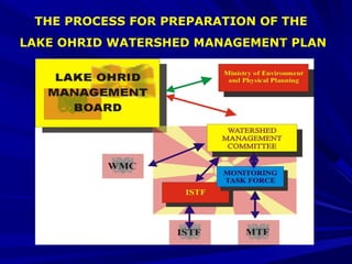 THE PROCESS FOR PREPARATION OF THE 
LAKE OHRID WATERSHED MANAGEMENT PLAN 
 