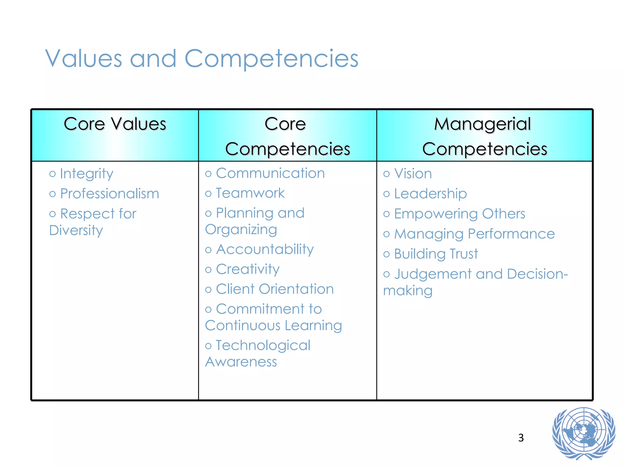 Values and Competencies Core Values Core  Competencies Managerial  Competencies Integrity Professionalism Respect for Diversity Communication Teamwork Planning and Organizing Accountability Creativity Client Orientation Commitment to Continuous Learning Technological Awareness Vision Leadership Empowering Others Managing Performance Building Trust Judgement and Decision-making 