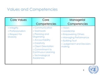 Values and Competencies Core Values Core  Competencies Managerial  Competencies Integrity Professionalism Respect for Diversity Communication Teamwork Planning and Organizing Accountability Creativity Client Orientation Commitment to Continuous Learning Technological Awareness Vision Leadership Empowering Others Managing Performance Building Trust Judgement and Decision-making 
