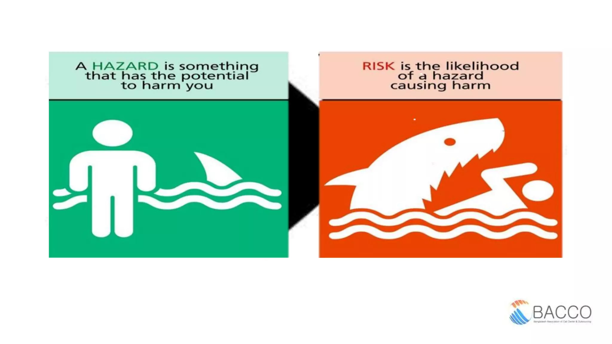 Risk is the chance or probability that a person will be harmed or experience an adverse health effect if
exposed to a hazard. It may also apply to situations with property or equipment loss, or harmful effects on the
environment.
The CSA Z1002 Standard "Occupational health and safety - Hazard identification and elimination and risk
assessment and control" uses the following terms:
Risk – the combination of the likelihood of the occurrence of a harm and the severity of that harm.
Likelihood – the chance of something happening.
 